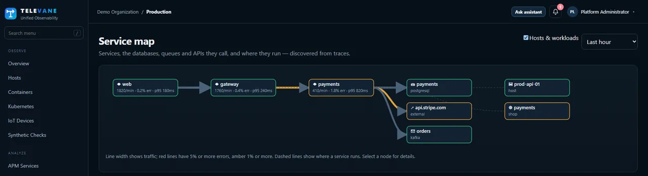 Service map built from OpenTelemetry traces, showing calls per minute, error rate and p95 latency between services, PostgreSQL, Kafka and an external API